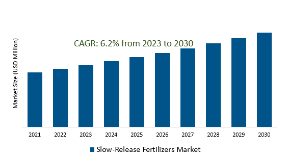 Slow-Release Fertilizers Market 2023-2030	